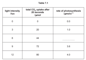 Table 7.1: CO₂ uptake at different light intensities
