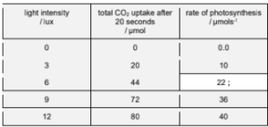 Completed Table 7.1 with calculated rate