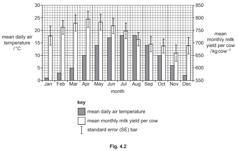 Temperature and Milk Yield Data