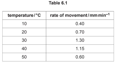Table 6.1
