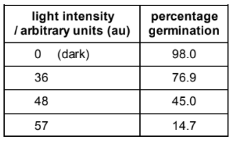 Answer to Table 9.1