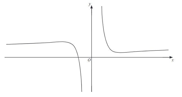 Graph of y=f(x)