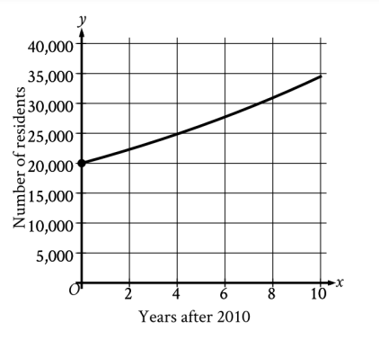 Graph of City Population Model