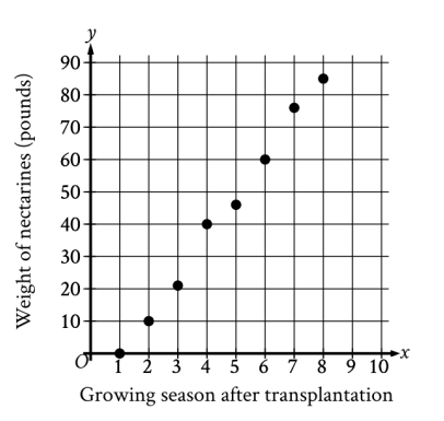 Scatterplot of Nectarine Weights