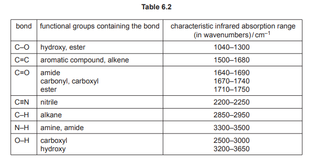 Table 6.2