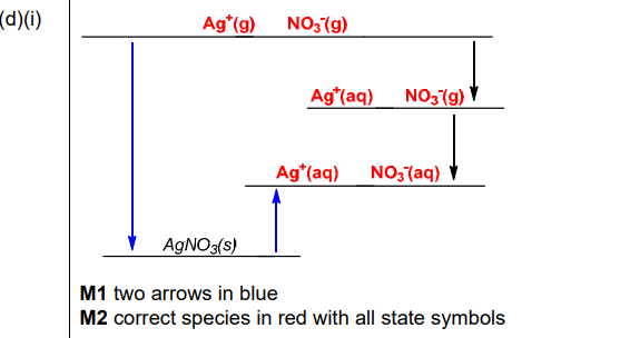 Energy cycle for AgNO₃