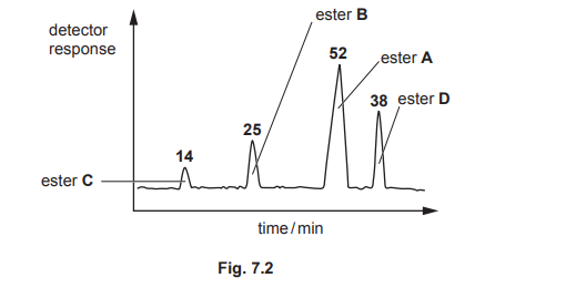 Chromatogram