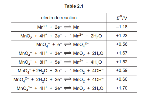 Table 2.1: Electrode potentials