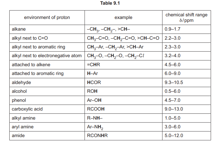 NMR Spectrum (continued)