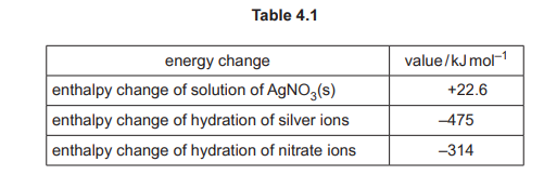 Table 4.1: Energy changes for AgNO₃
