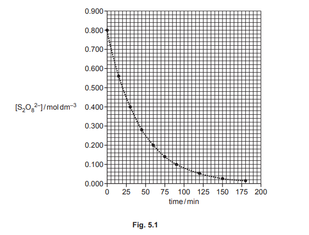 Concentration vs. time graph