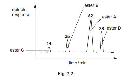 Chromatogram of esters A, B, C, and D