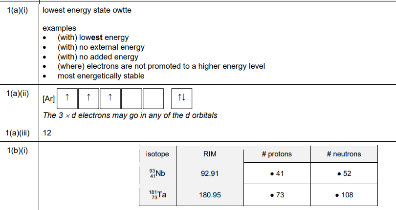 Electronic Configuration Boxes