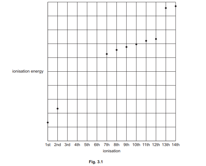 Ionisation Energies of Silicon