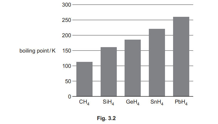 Boiling Points of Group 14 Hydrides