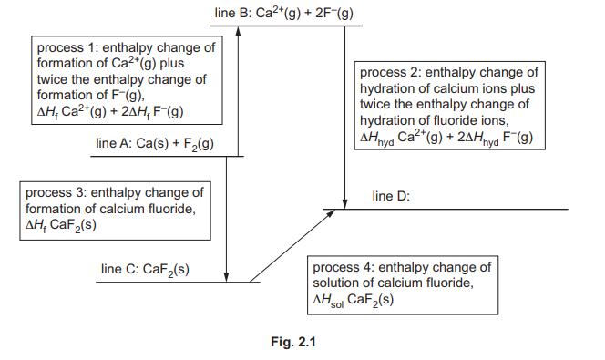 Energy Cycle for CaF₂