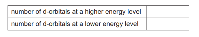 d-orbital splitting diagram