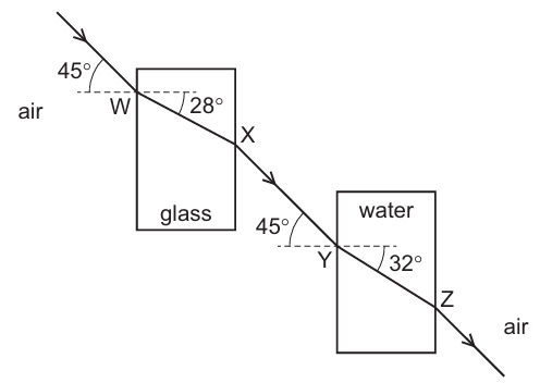 Diagram showing a light ray passing from air into glass and then into water, with points W, X, Y, Z marked at boundaries