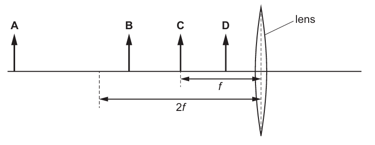 Lens diagram showing focal points F and 2F