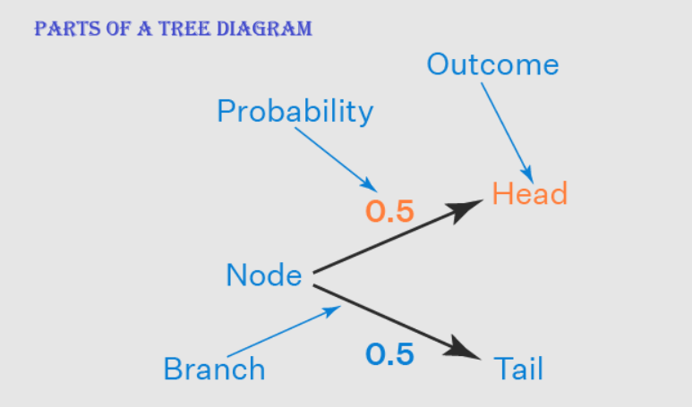 IB Mathematics AA Venn and tree diagrams, counting principles Study Notes