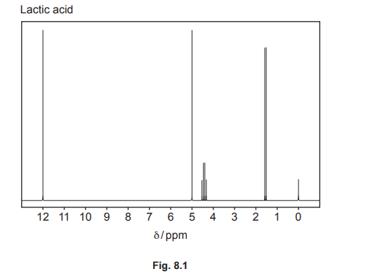 Fig. 8.1: NMR Spectrum of Lactic Acid