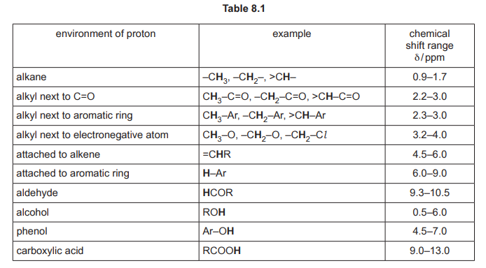 Table 8.1: Proton NMR Chemical Shift Ranges
