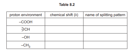 Table 8.2: NMR Data Completion