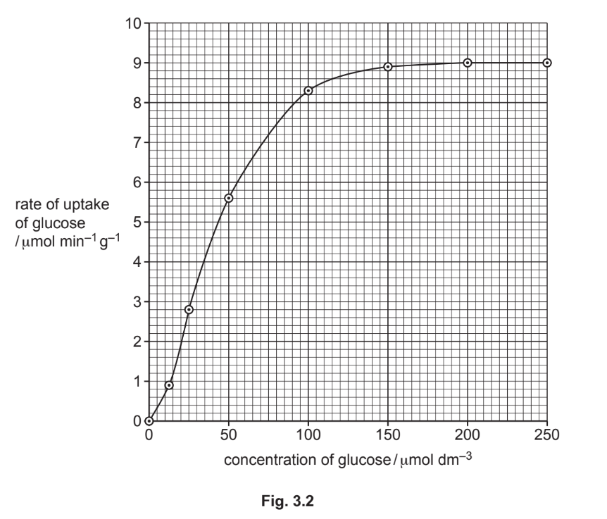 Glucose uptake results