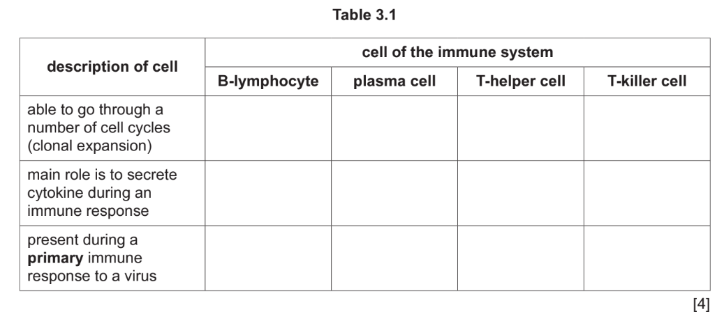 Immune system cells table