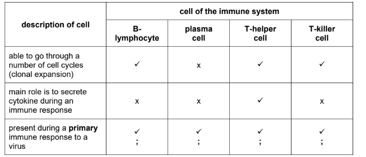 Completed immune system cells table