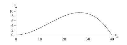 Graph of Hill Cross Section