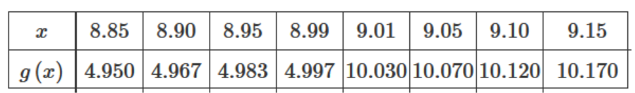 Table A showing function values