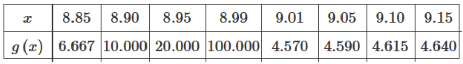 Table B showing function values