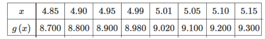 Table C showing function values
