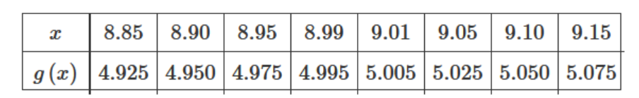 Table D showing values approaching 5 from both sides