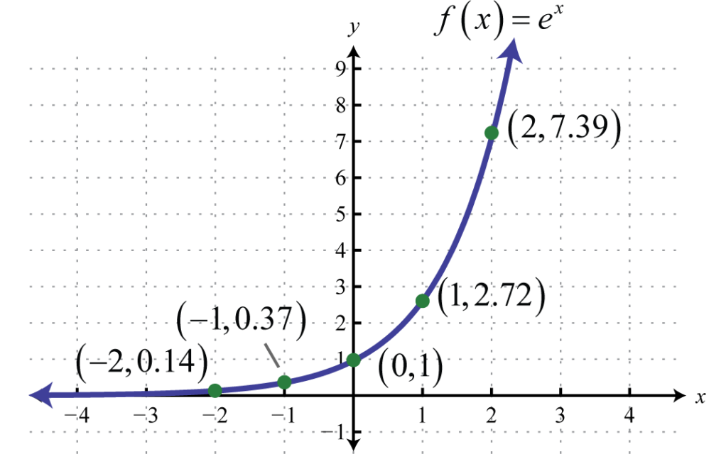 IB Mathematics AA SL Exponential & logarithmic functions Study Notes