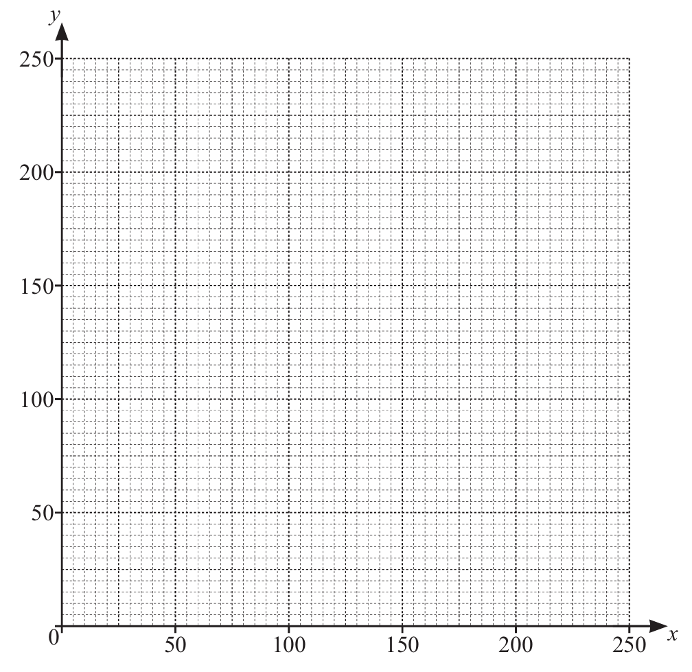 iGCSE Mathematics (0580) :E2.6 Represent inequalities graphically and ...