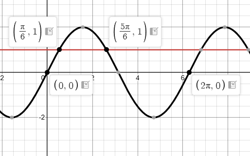 IB Mathematics AA Solving trigonometric equations Study Notes | New ...