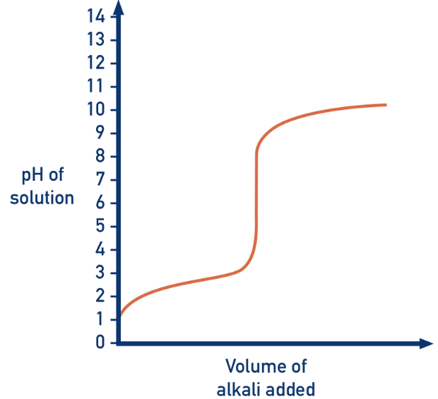 IB DP Chemistry - R3.1.8 pH curves for neutralization - Study Notes