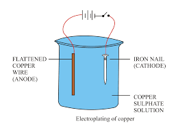 Electroplating diagram