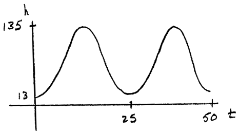 Graph for option d