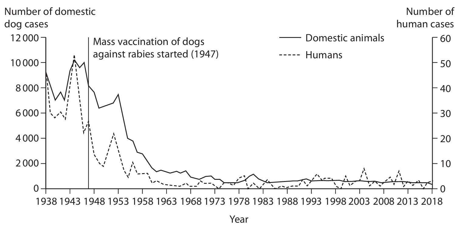 Graph showing rabies cases in humans and dogs from 1938 to 2018