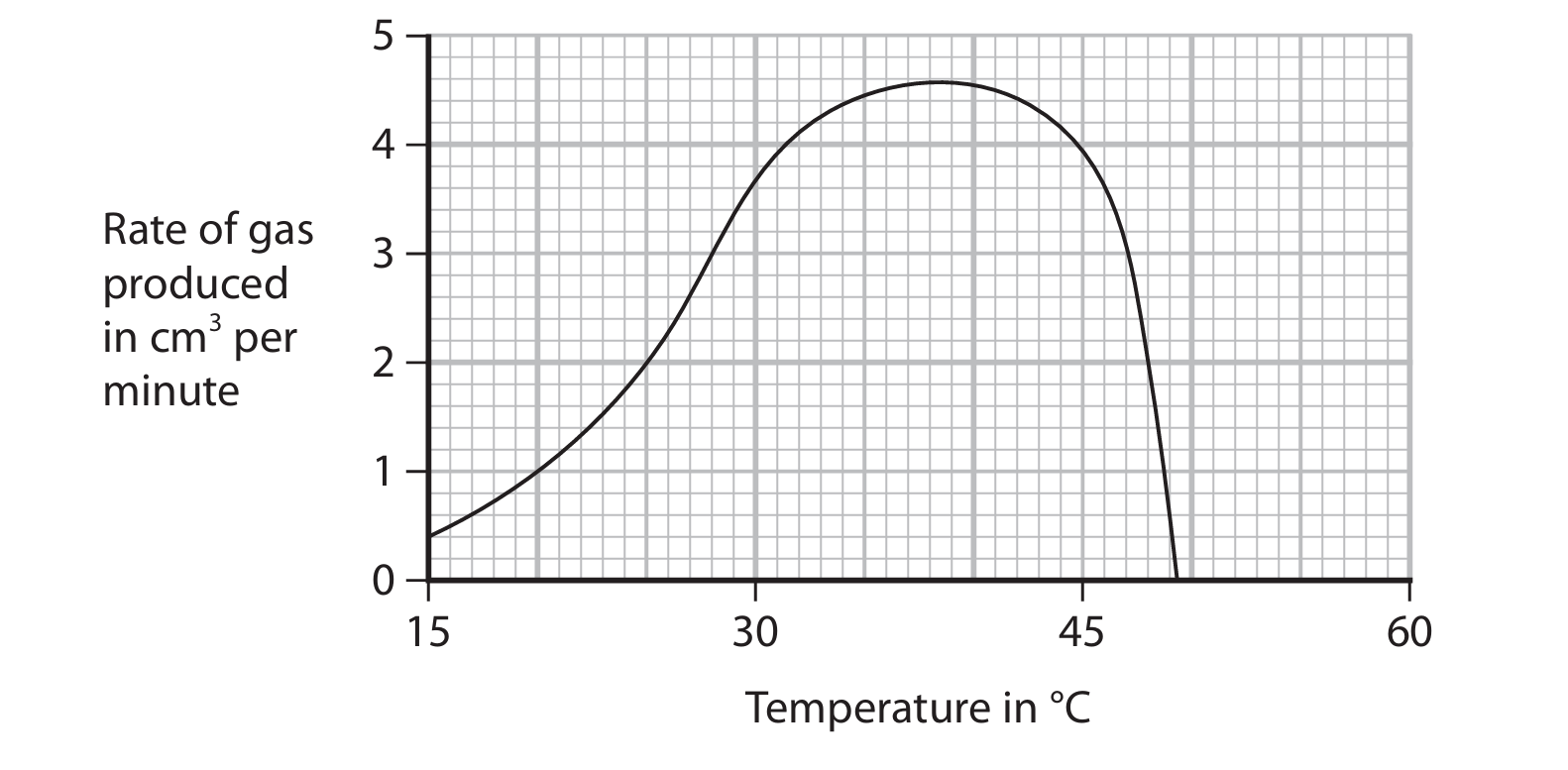Graph of gas production rate vs temperature for yeast
