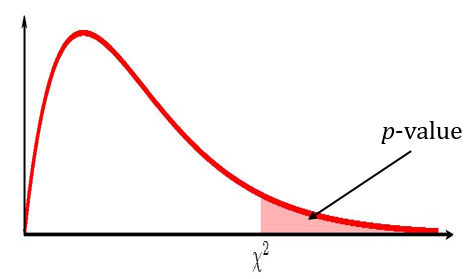 Chi-Square Goodness of Fit Distribution