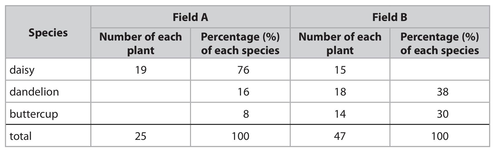 Table showing plant species data for fields A and B