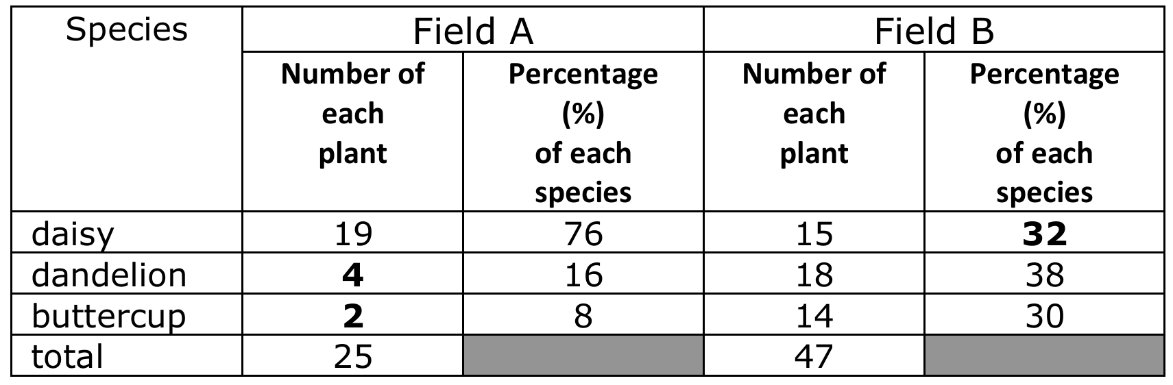 Completed table with calculated values