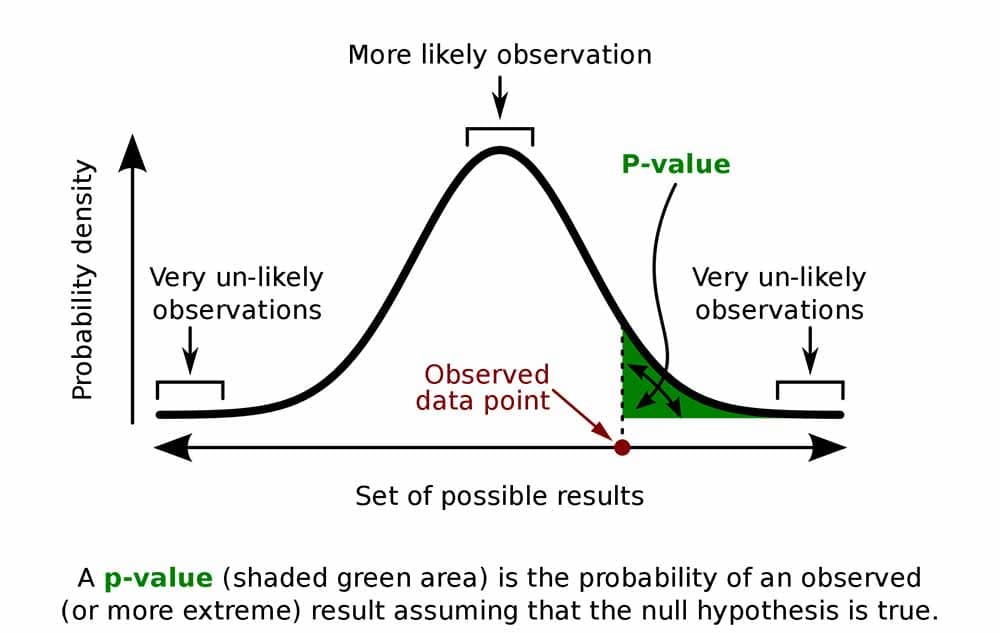 Chi-Square P-Value