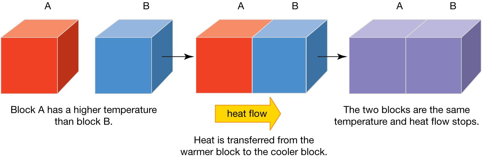 CIE AS/A Level Physics 14.1 Thermal equilibrium Study Notes