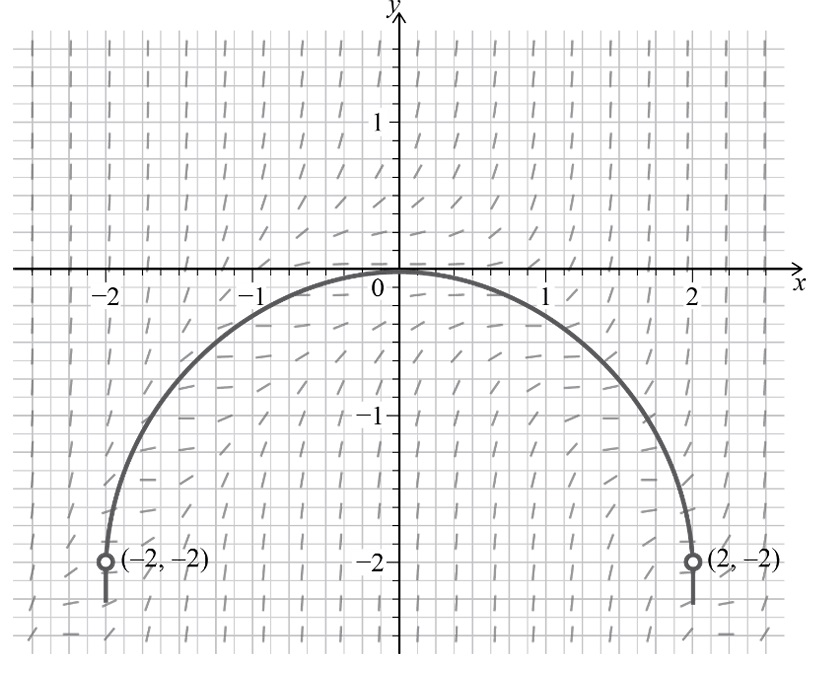 Parabola of Zero Gradients