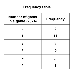 Frequency table for goals